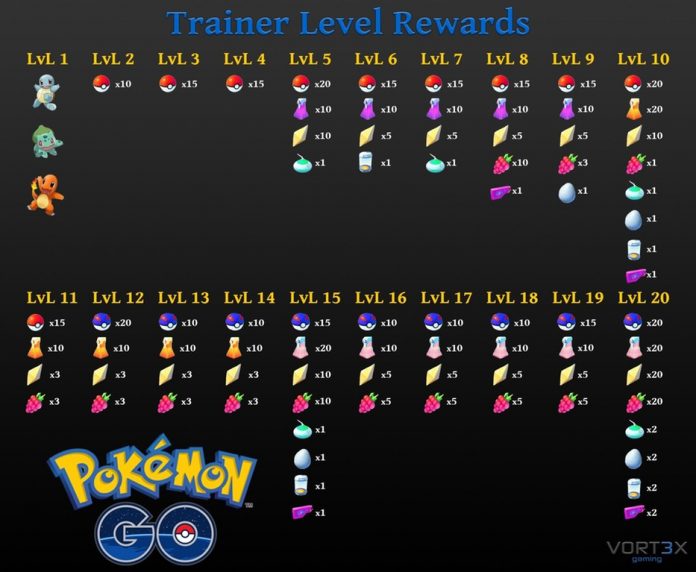 Pokemon Go Level Rewards Pokemon Go Level Rewards